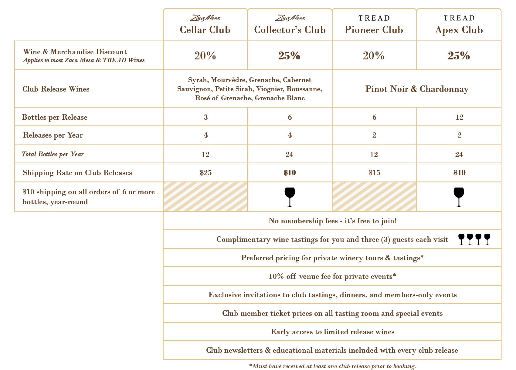 Wine Club Selections Chart